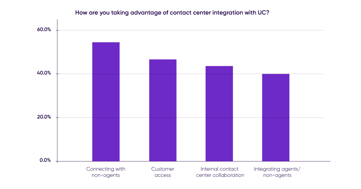 How Are You Taking Advantage Contact Center Integration Uc