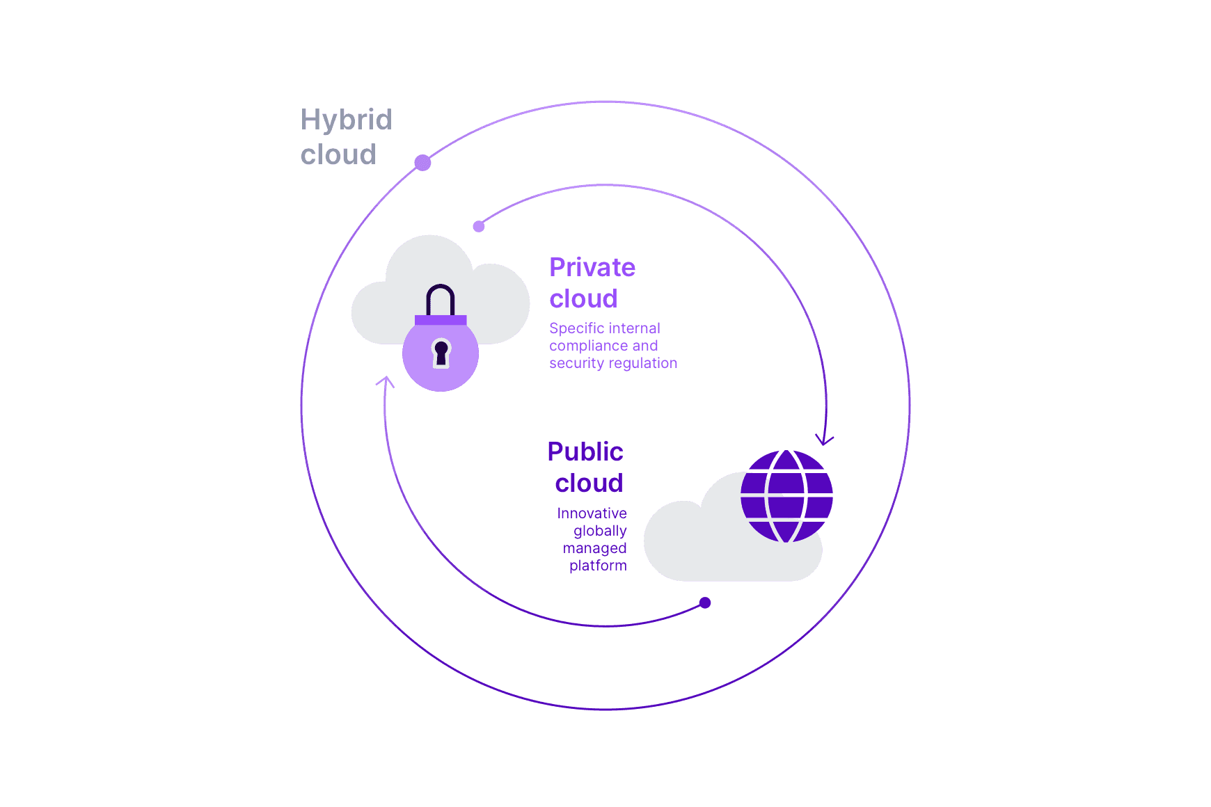 Hybrid Cloud Explained