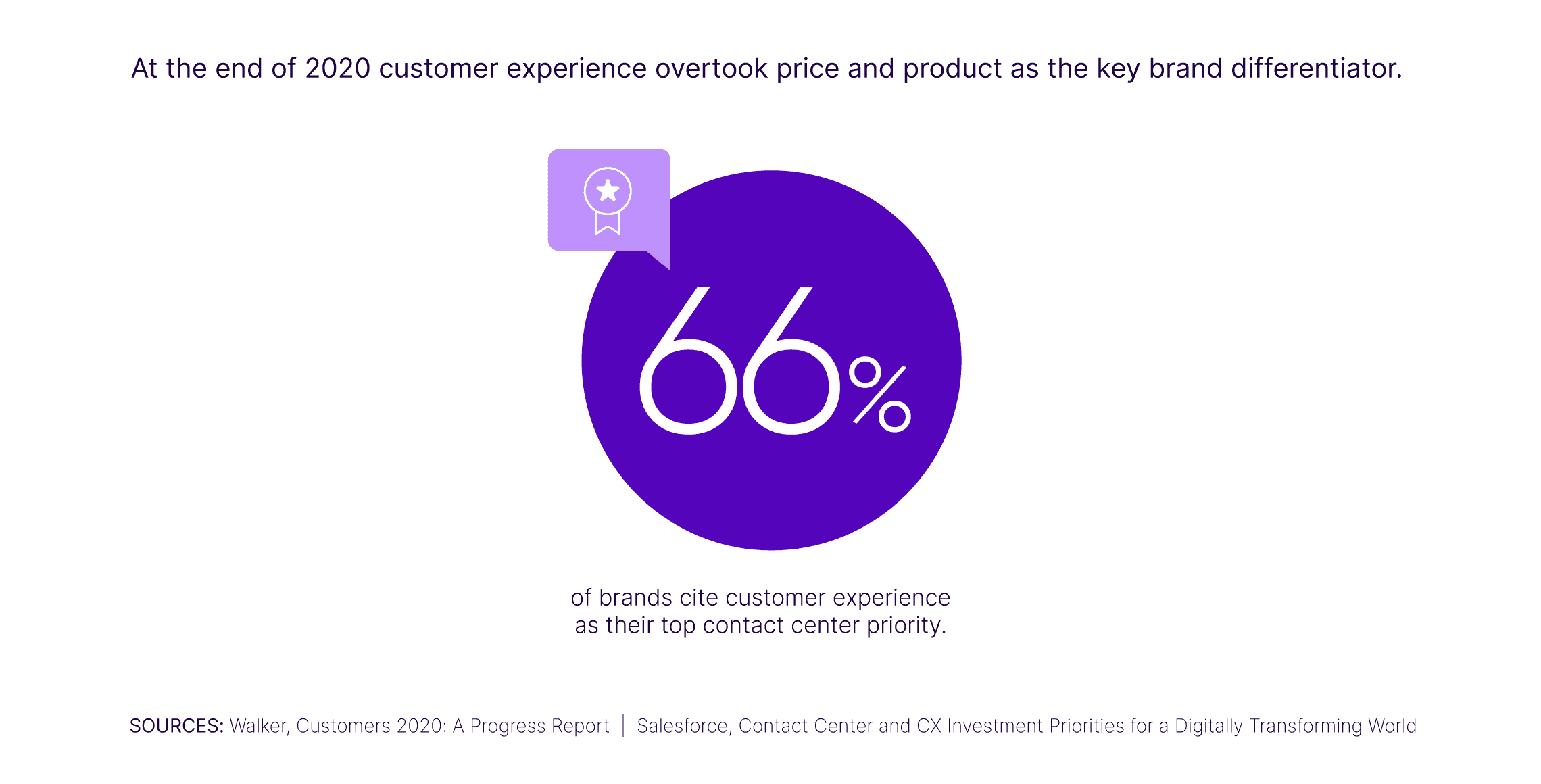At The End Of 2020 Customer Experience Overtook Price And Product The Key Brand Differentiator