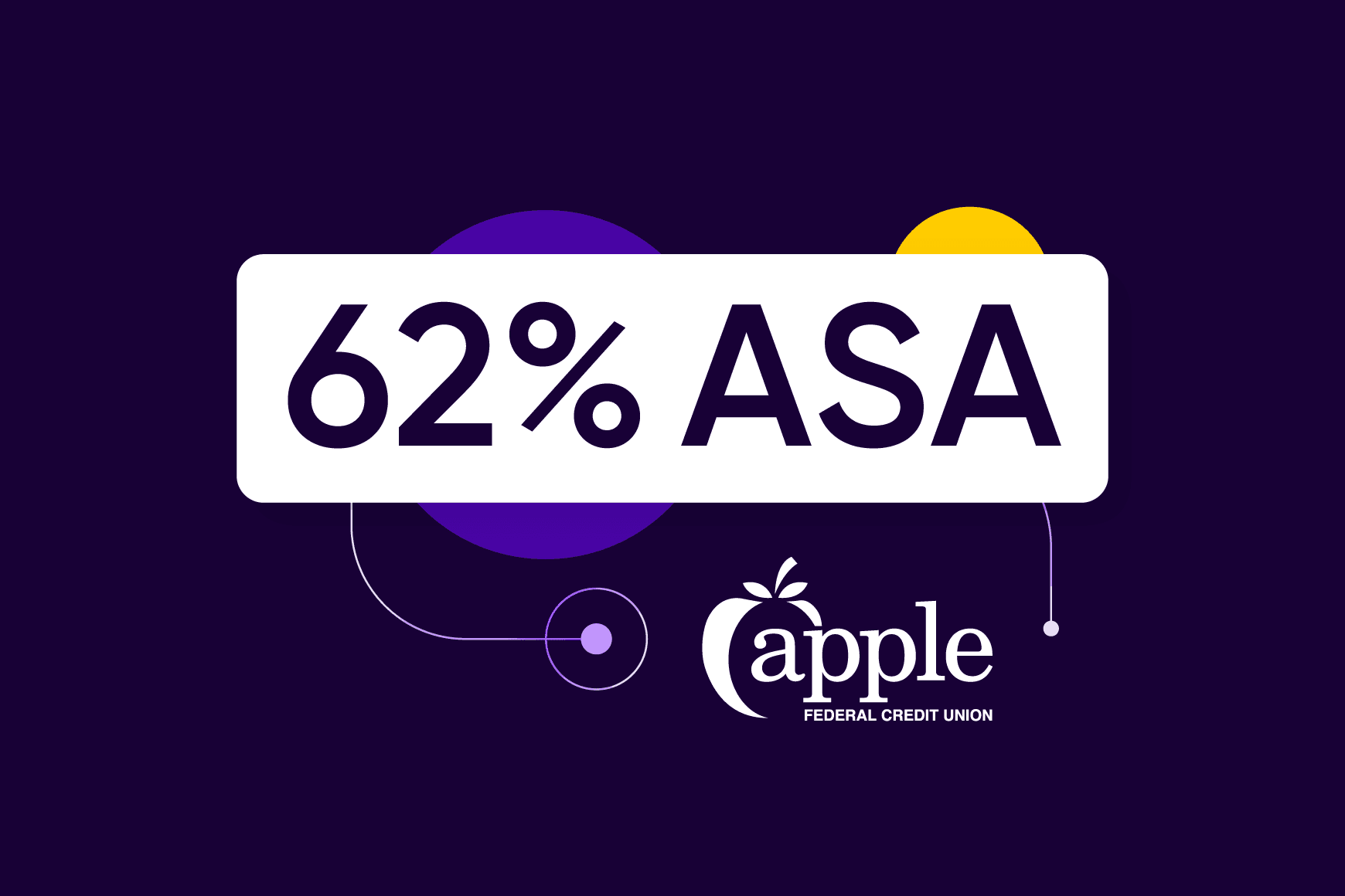 Increased ASA by 62%