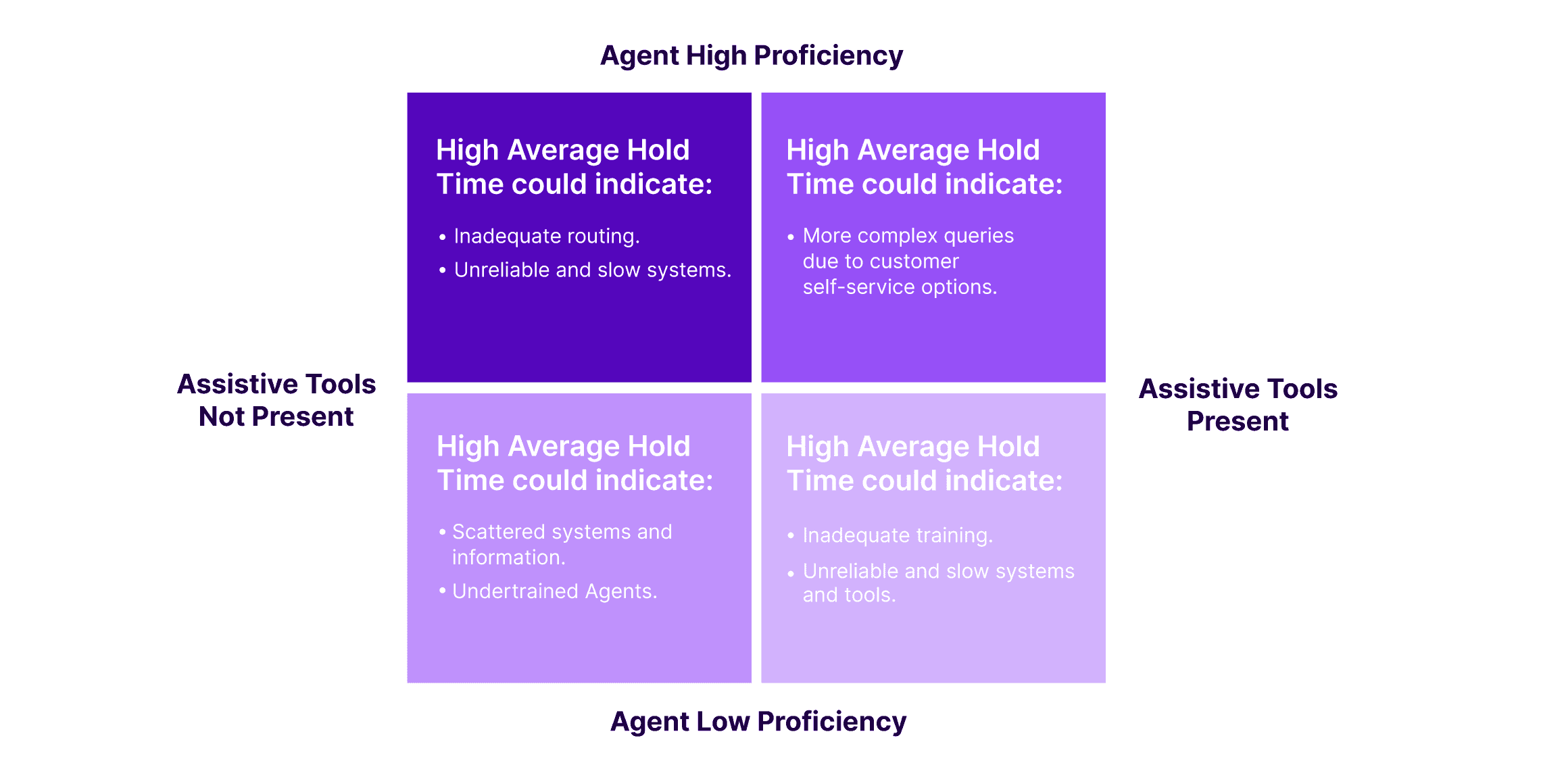 Average Time Hold Graphic