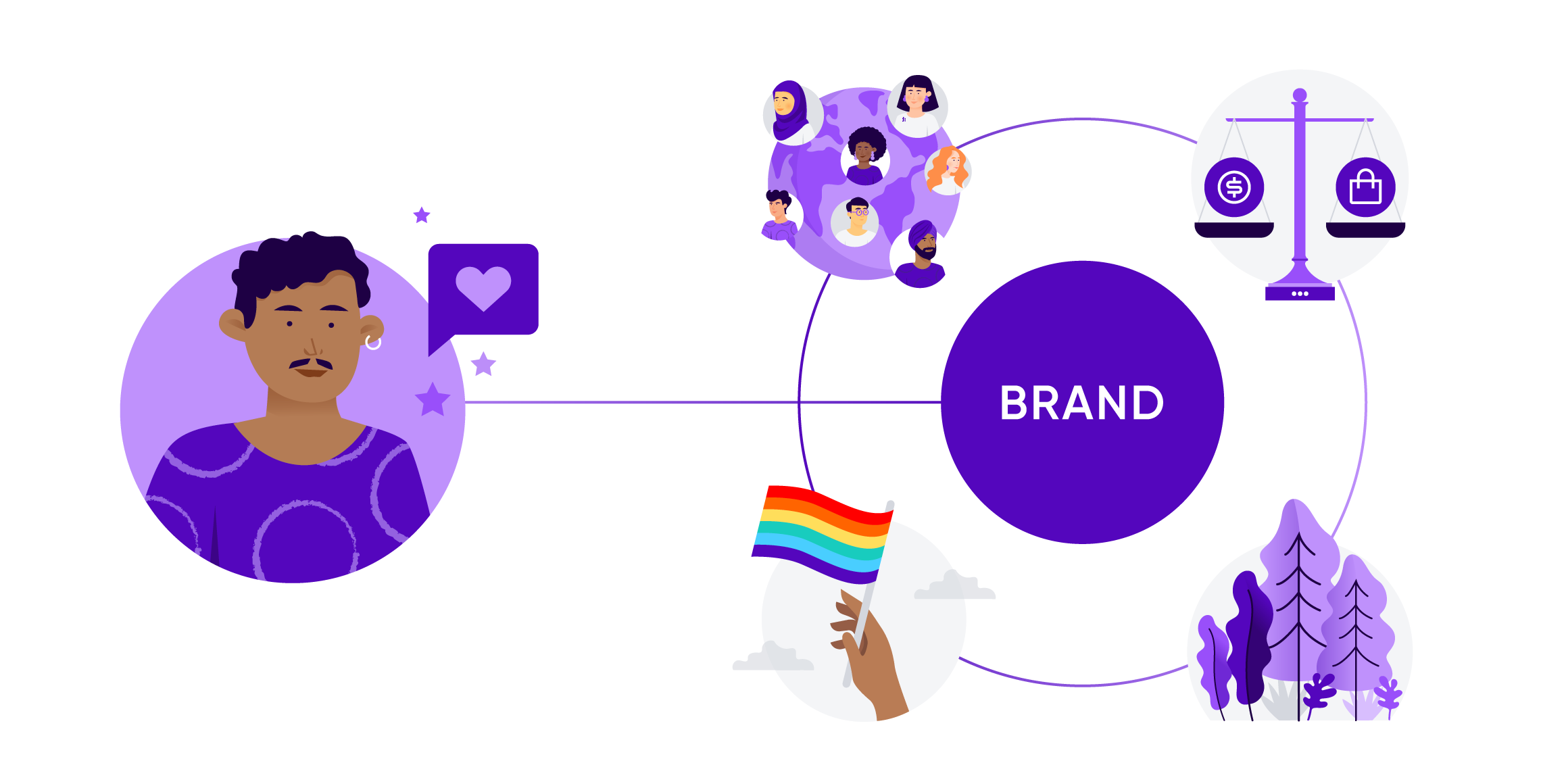 Customer connections to brand values