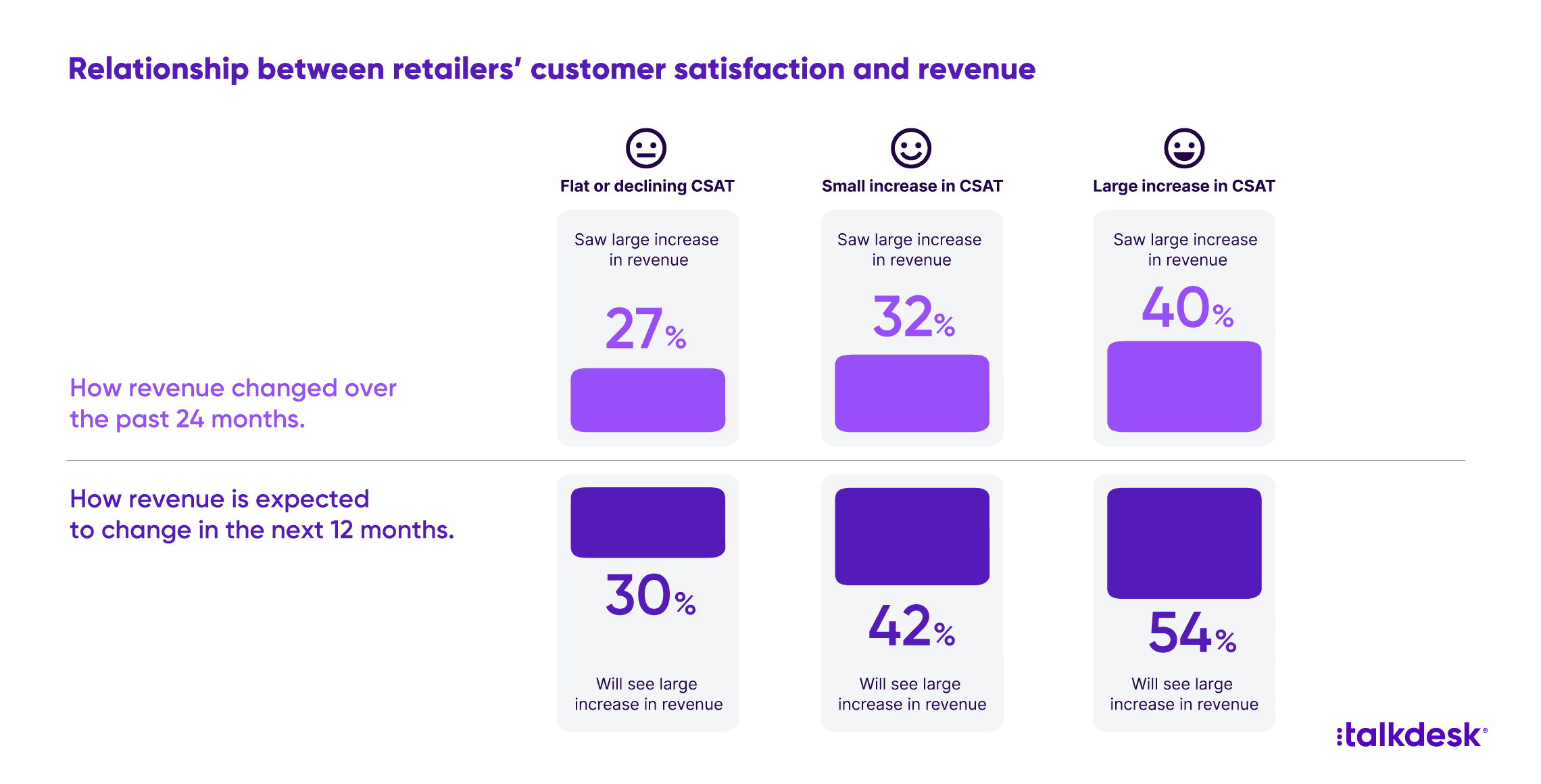 Numeric representation (in percentage) of the relationship between retailers' customer satisfaction and revenue