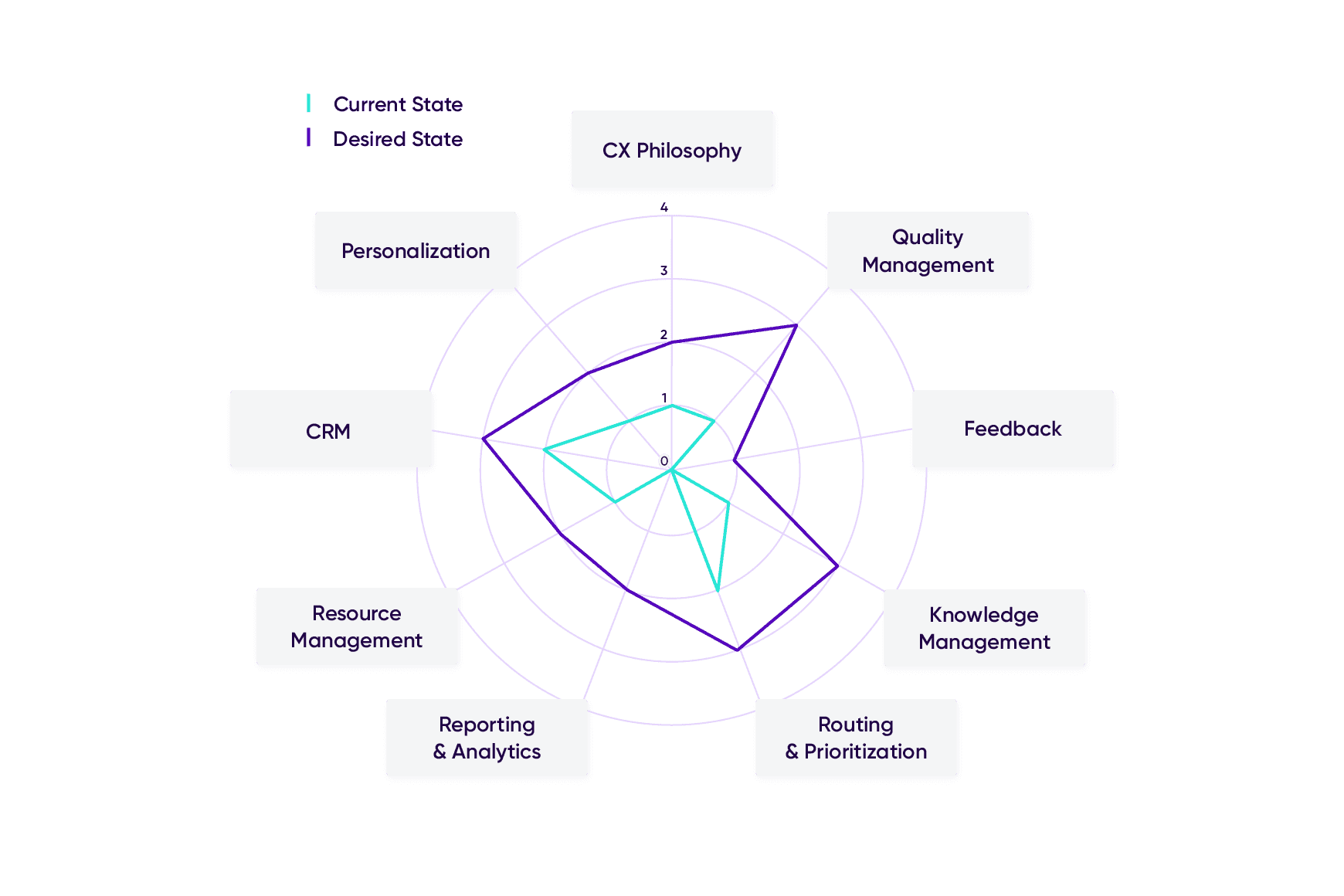 Evaluate Your Contact Center Maturity Level