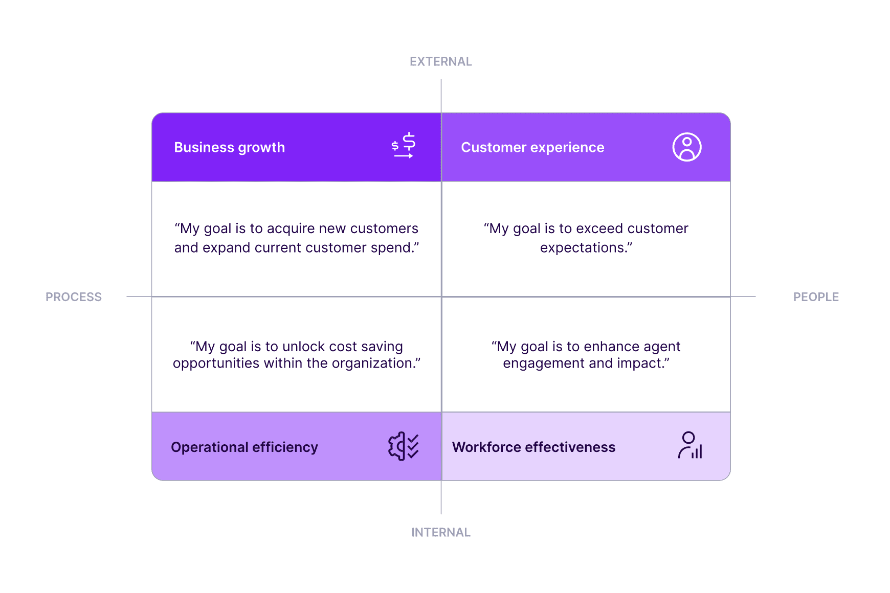 Identify The Cx Initiatives Most Critical Your Business