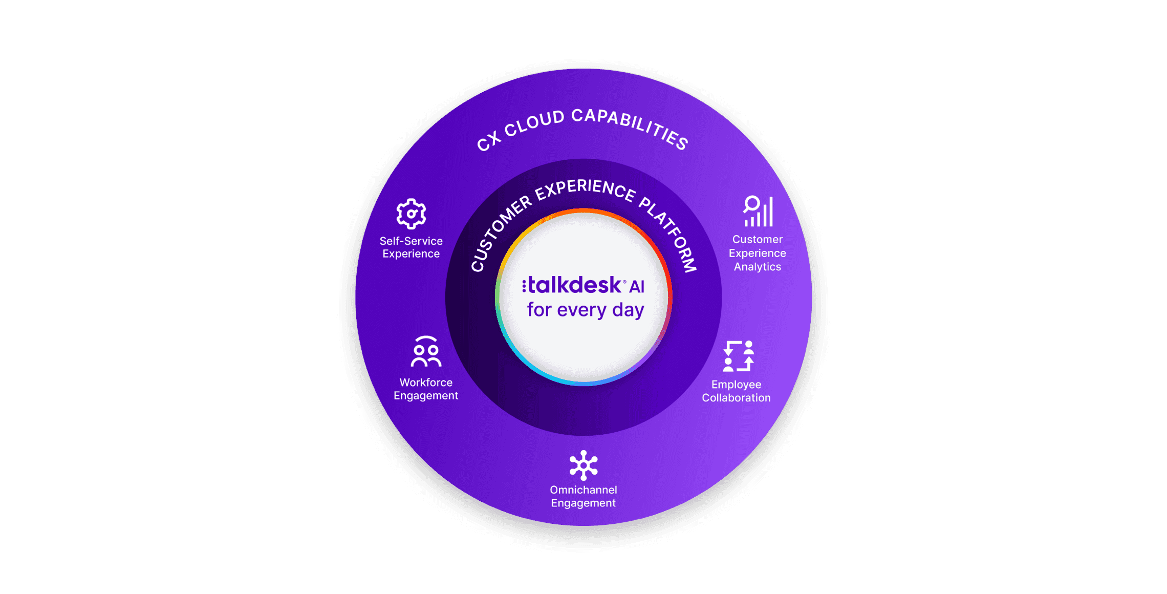 Marketecture Cx Cloud Talkdesk Every Day Ai Simplified