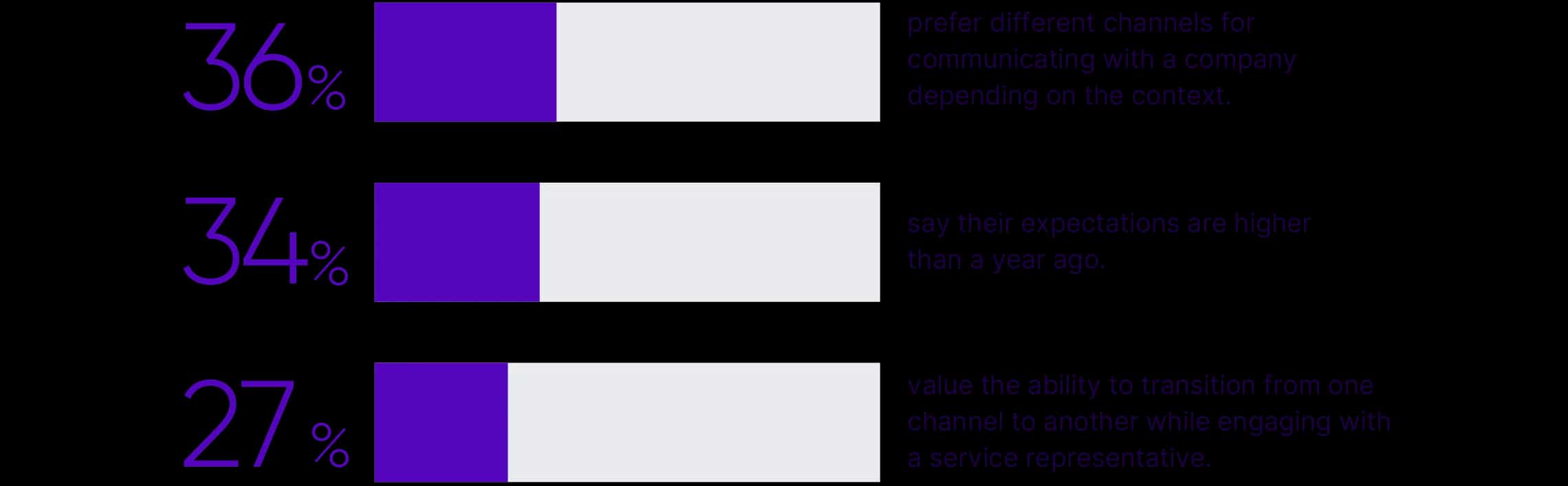 Top Challenges Cx Professionals