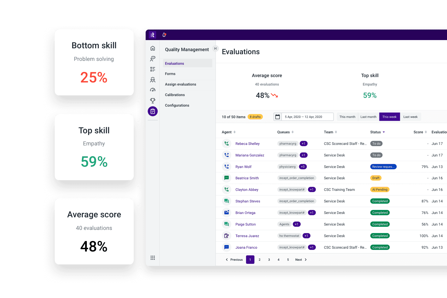 Track Agent Performance And Results