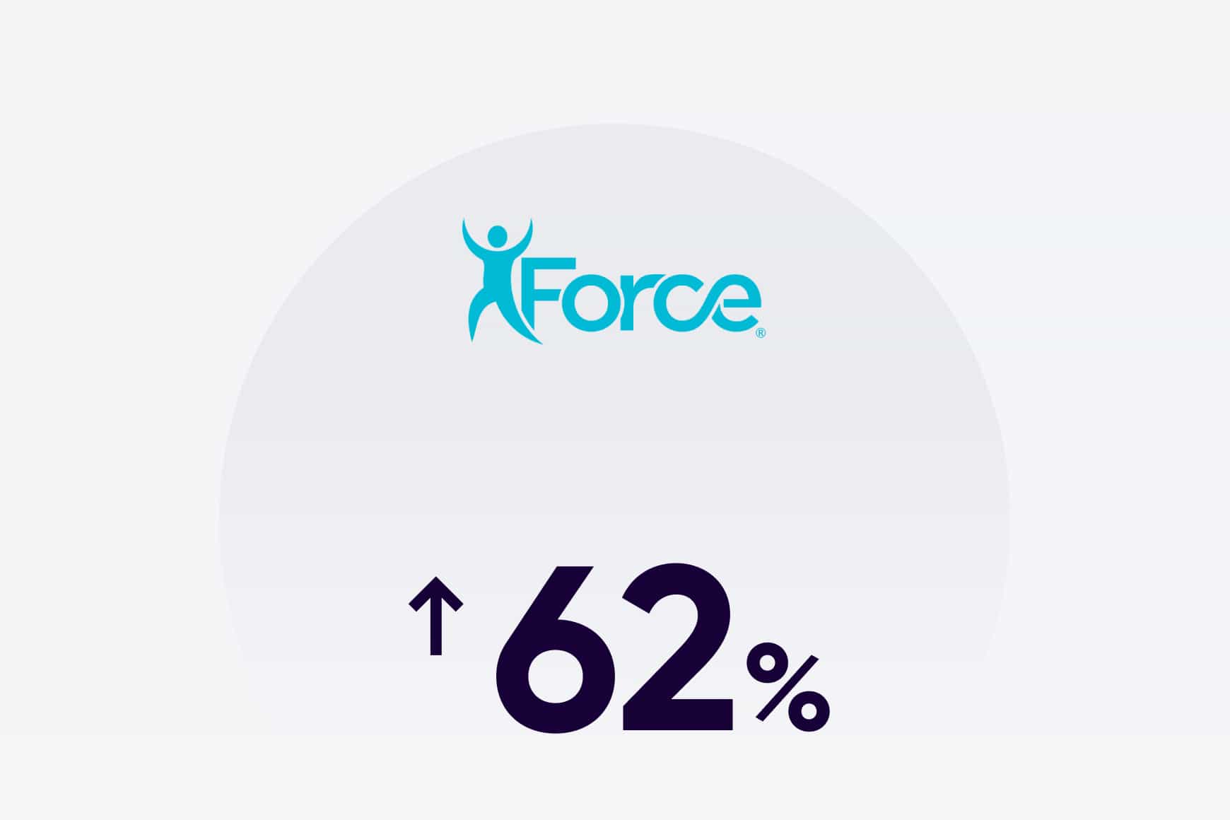 Force Therapeutics achieved an impressive NPS score of nearly double the industry average