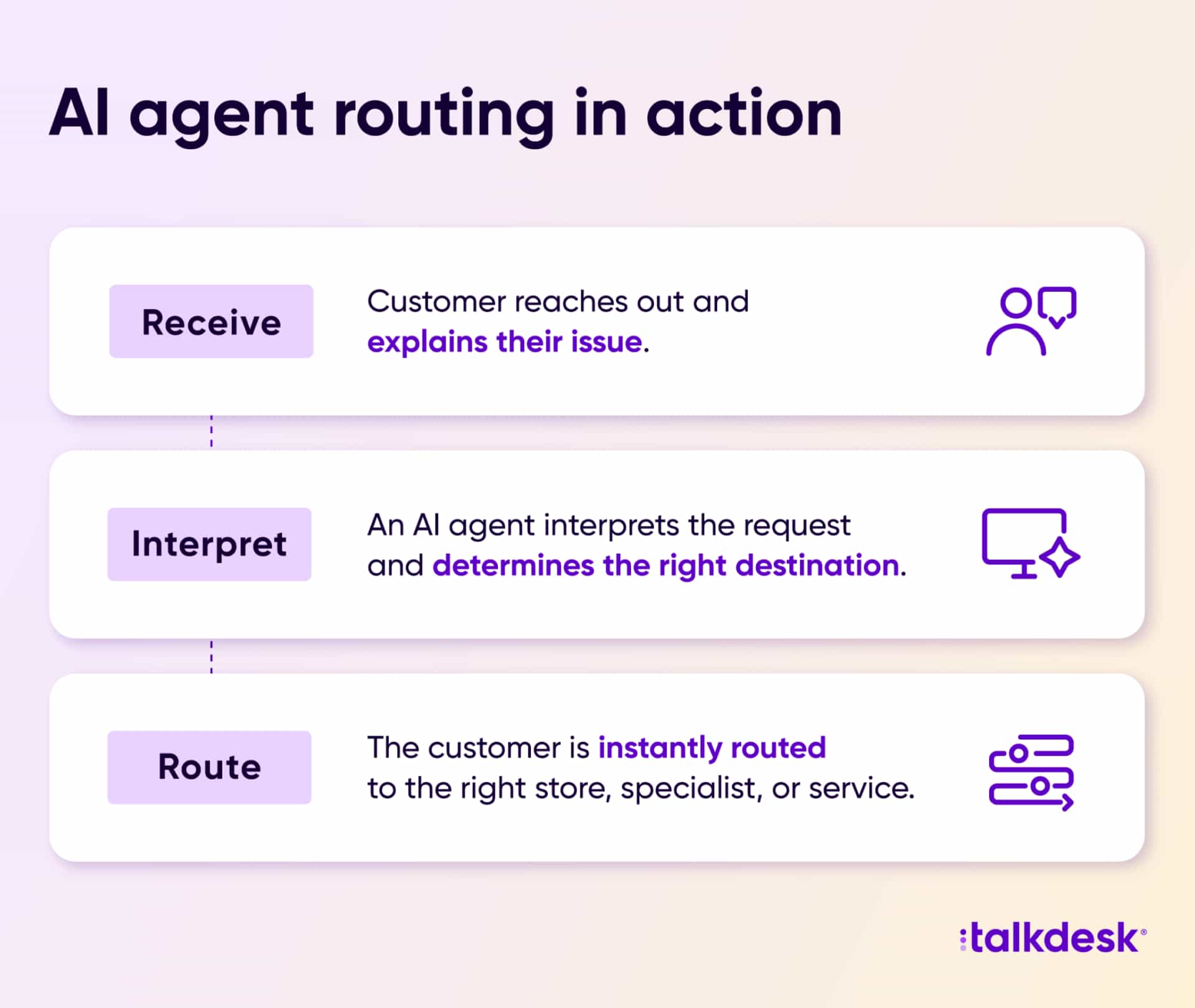 Diagram showing how a Talkdesk AI agent interprets customer intent and routes them to the right store, specialist, or service instantly