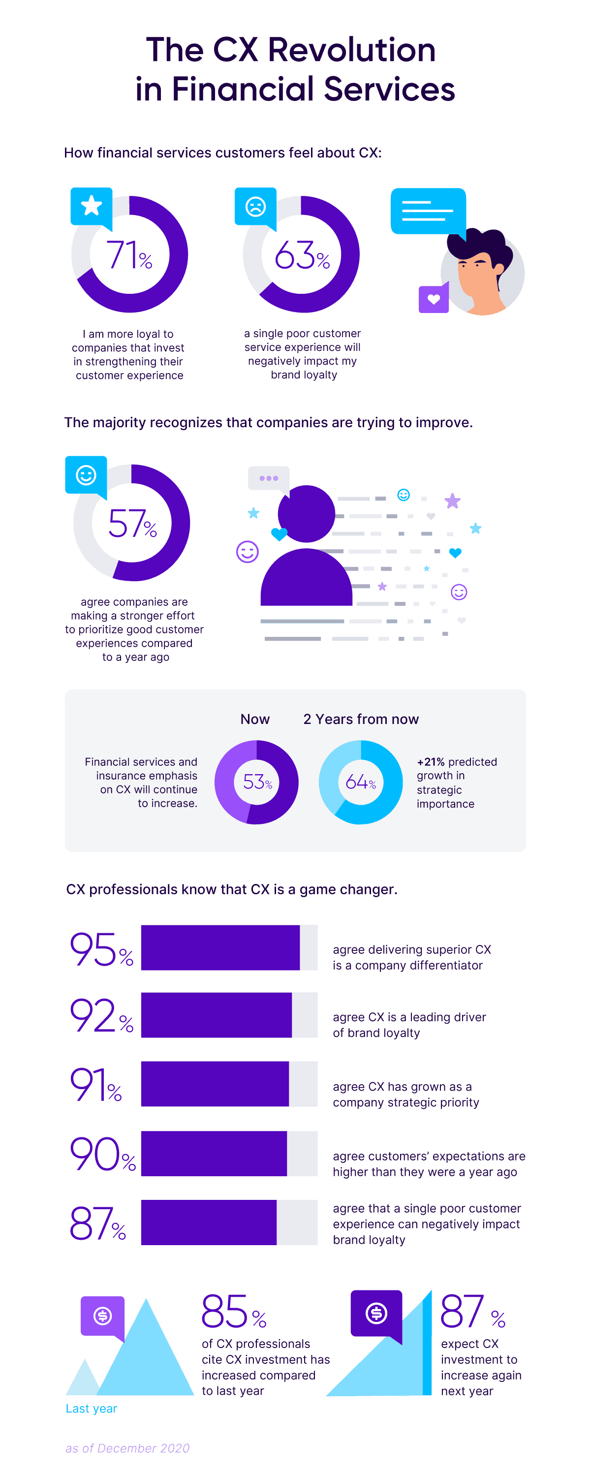 Cx Stakes Are Rising Financial Services Insurance