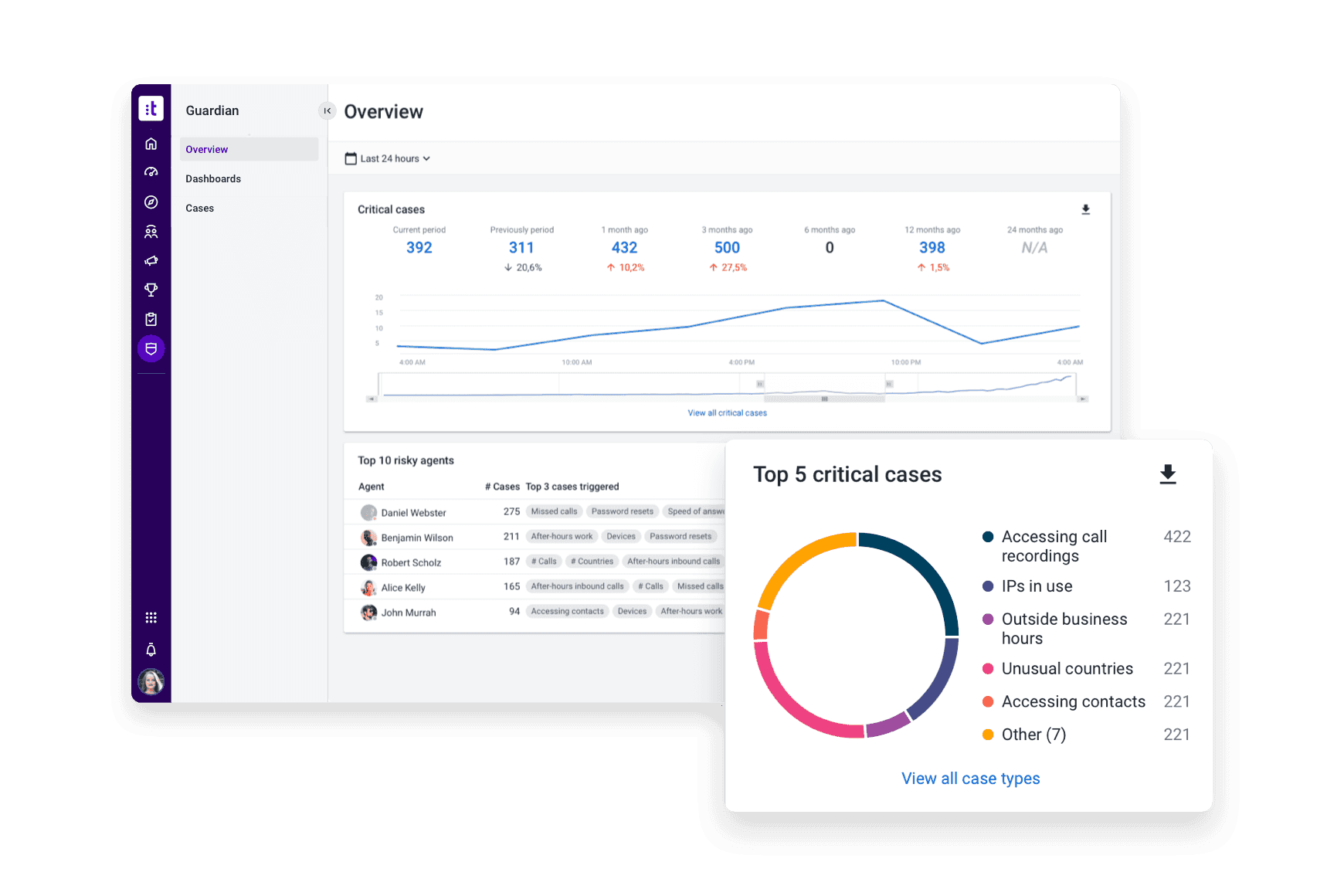 Platform Guardian Overview User Activity
