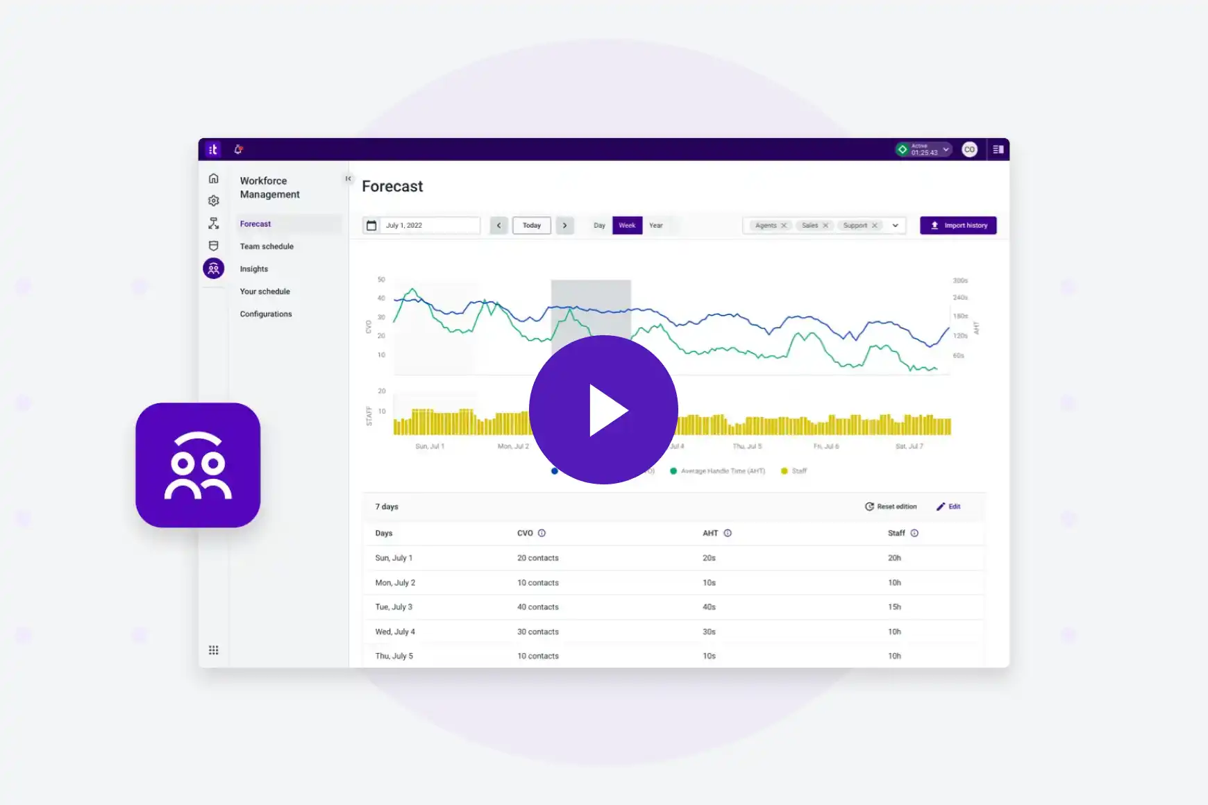 Optimize resources against demand and improve agent performance.