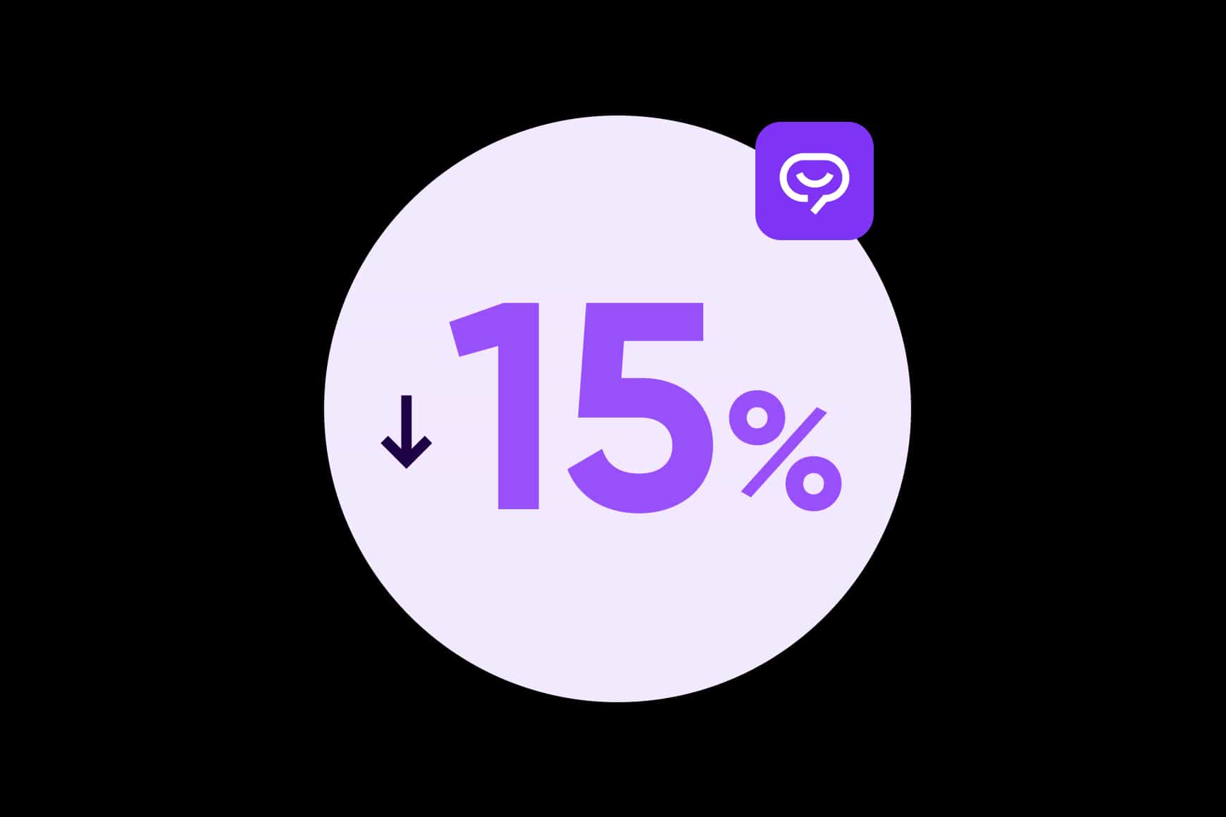 Reduction in AHT with Talkdesk Copilot.