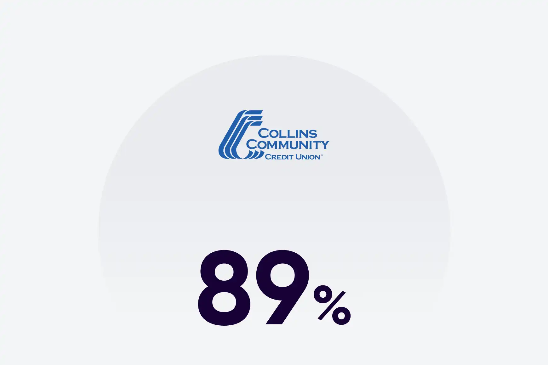 Collins Community Credit Union boosted their self-service rate.