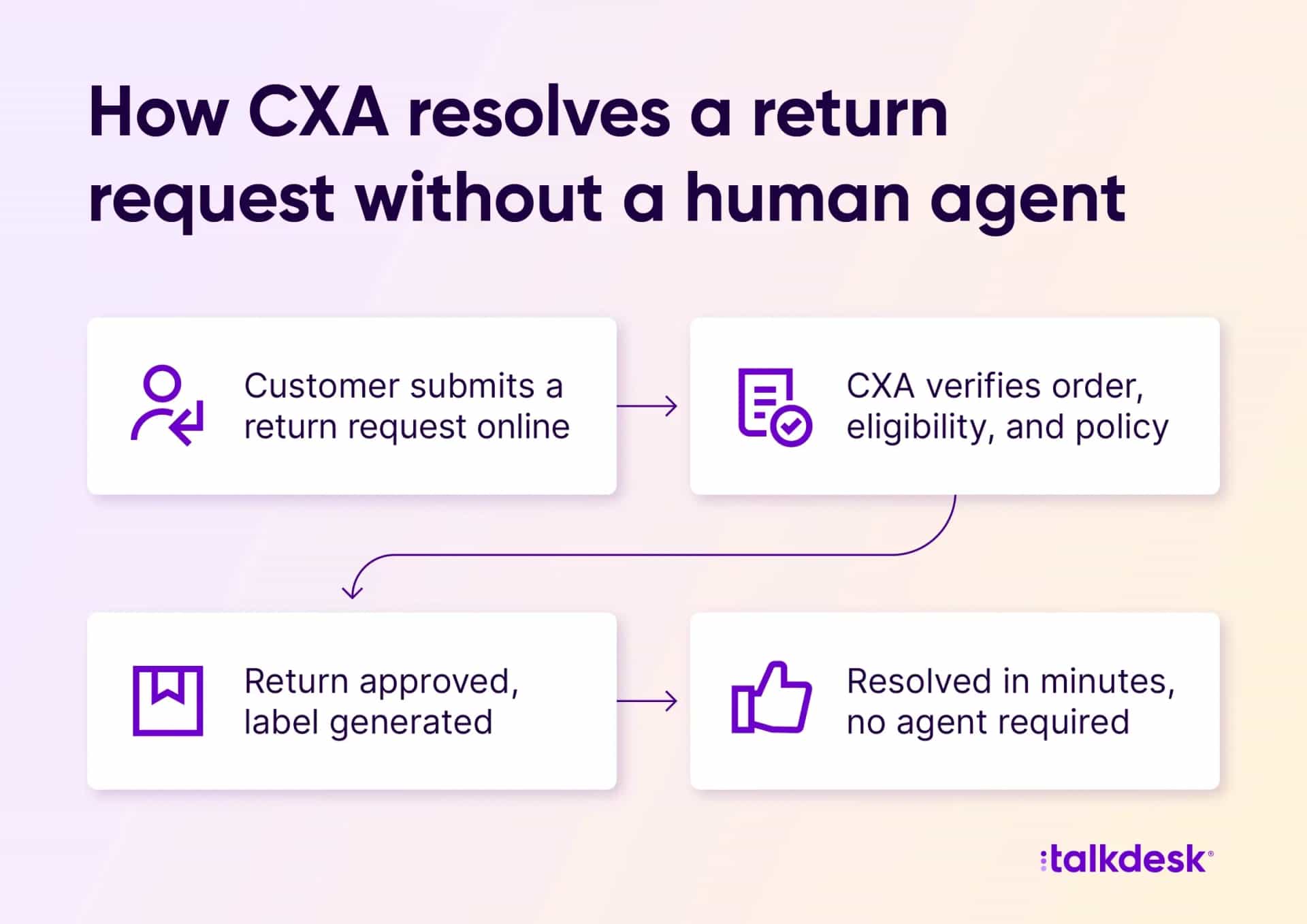 Customer submits a return request online, CX automation verifies eligibility and policy, the return is approved and a label is generated, resolved in minutes with no agent required
