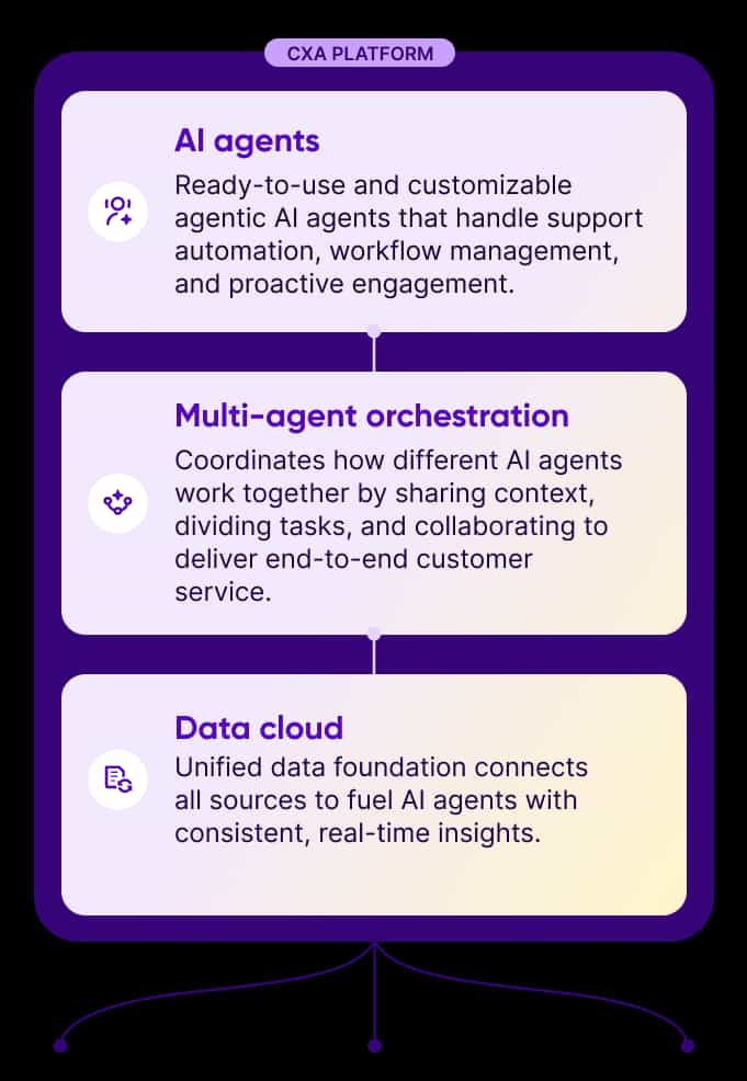 Customer Experience Automation - CX Automation - Infographic