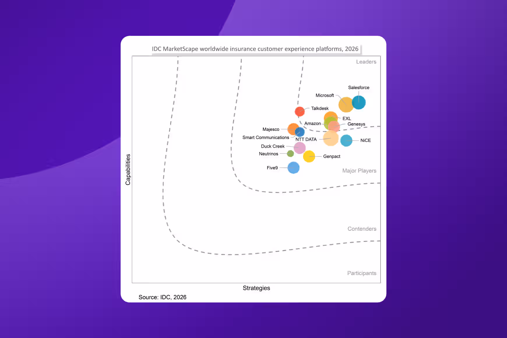 IDC Marketscape Worldwide Insurance Customer Experience Platforms 2026 Vendor Assessment