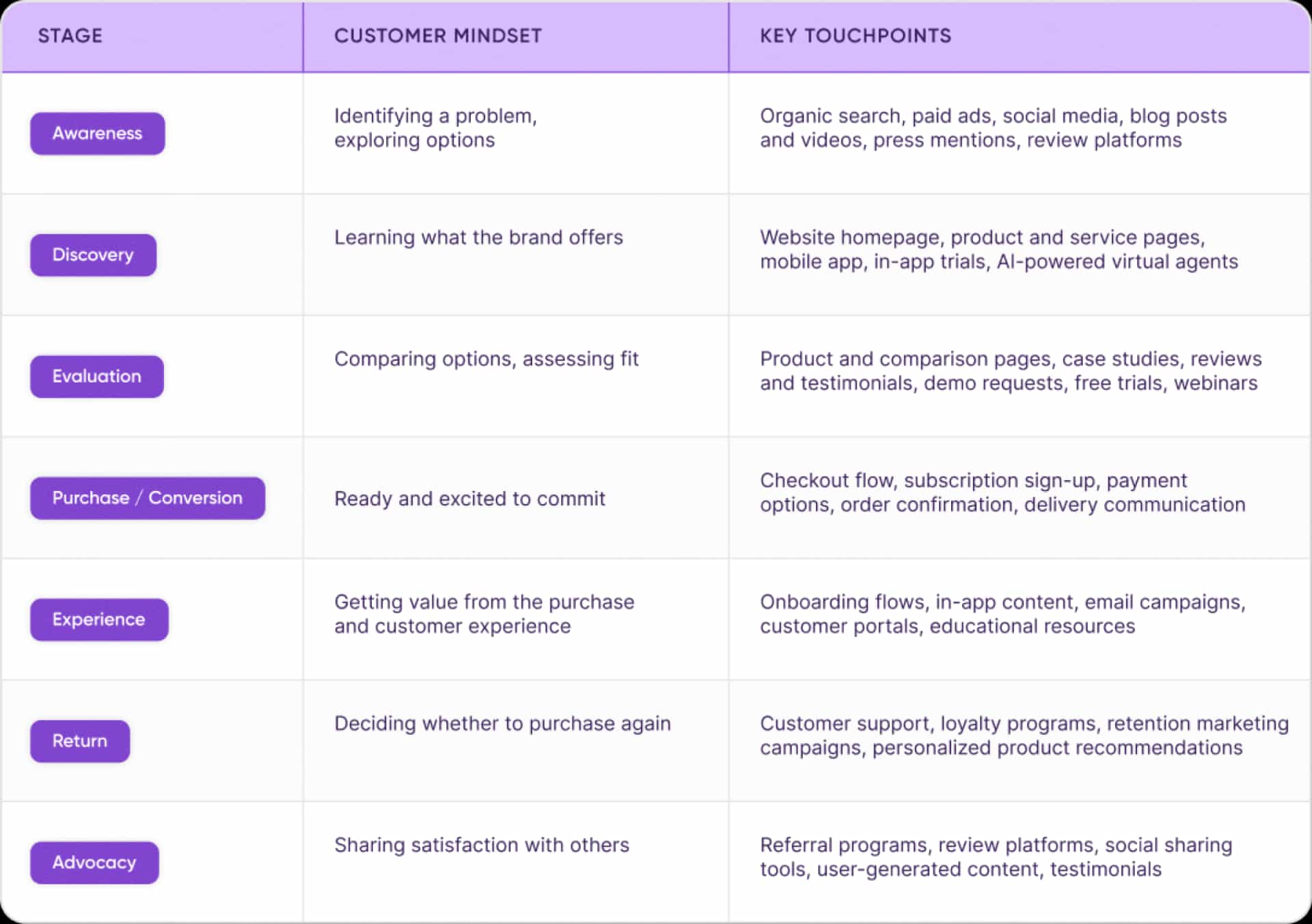Digital customer experience journey stages and key touchpoints