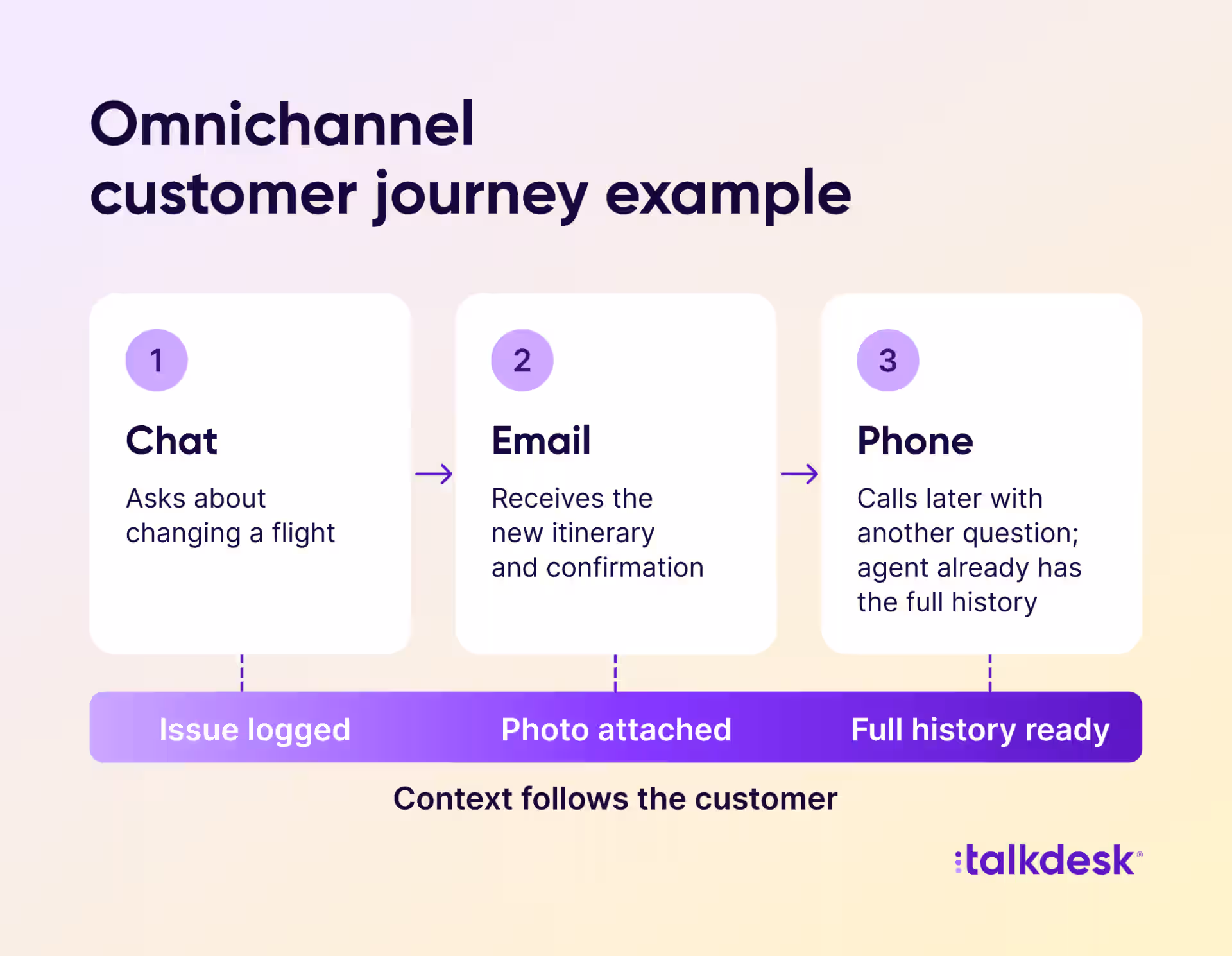 Timeline showing a customer moving from chat to email to phone, with conversation context carrying forward at each step