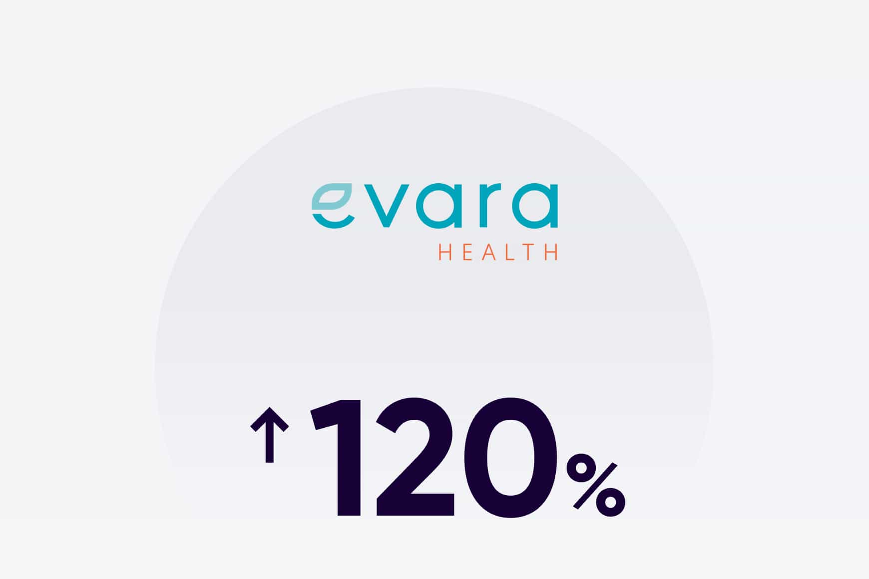 120% increase in overall satisfaction