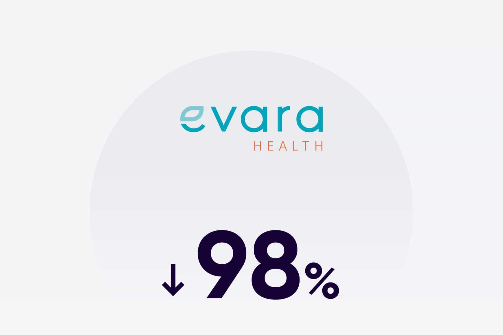 98% reduction in wait time