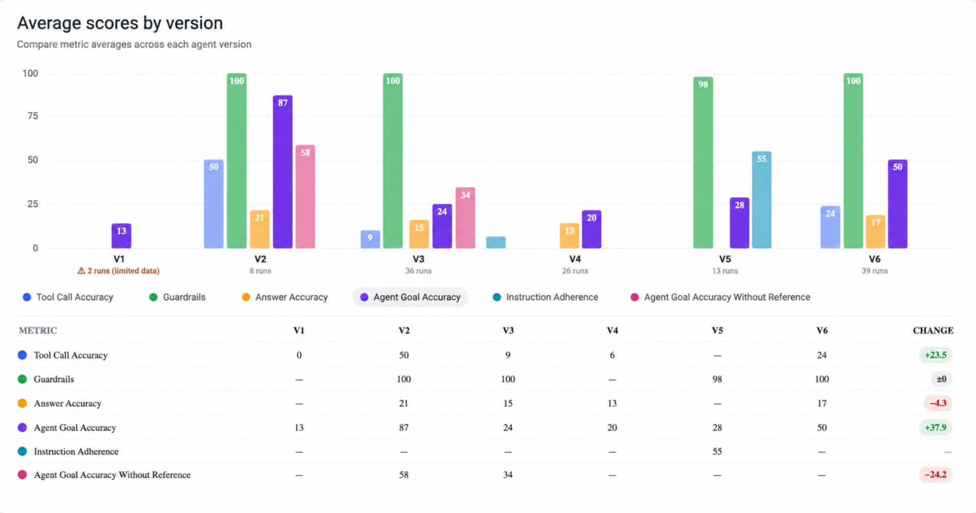 AI Agent Evaluation - Average Scores by Version