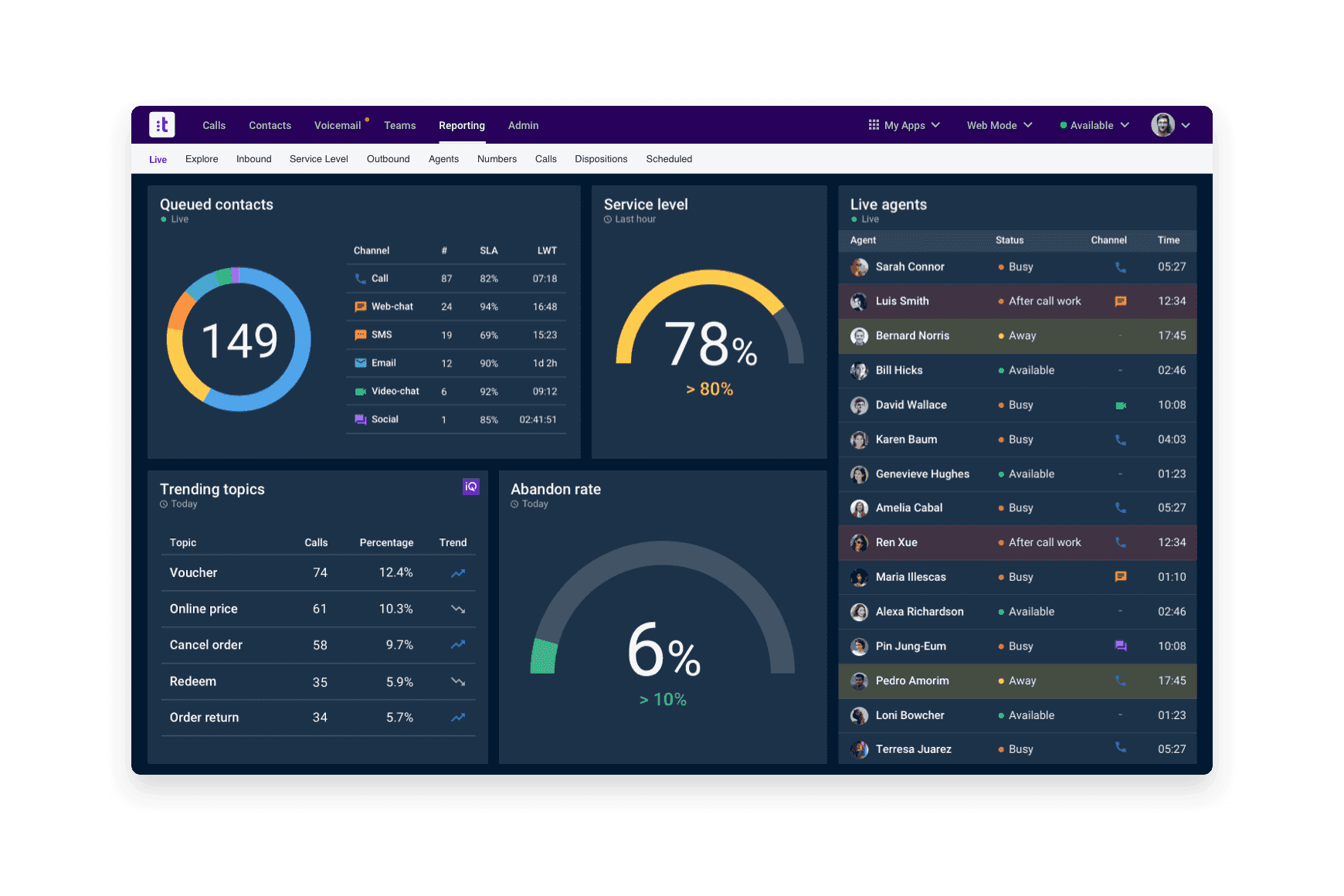 Dashboards Live Ensure Quality Performance