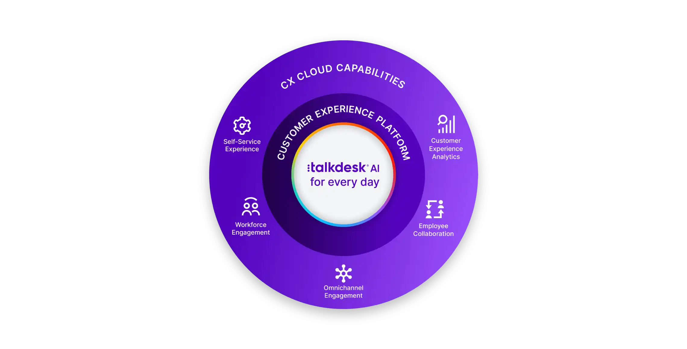 Marketecture Cx Cloud Talkdesk Every Day Ai Simplified