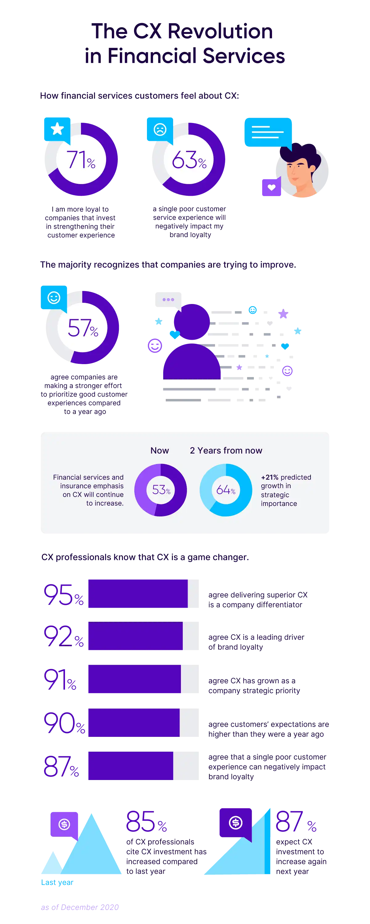 Cx Stakes Are Rising Financial Services Insurance