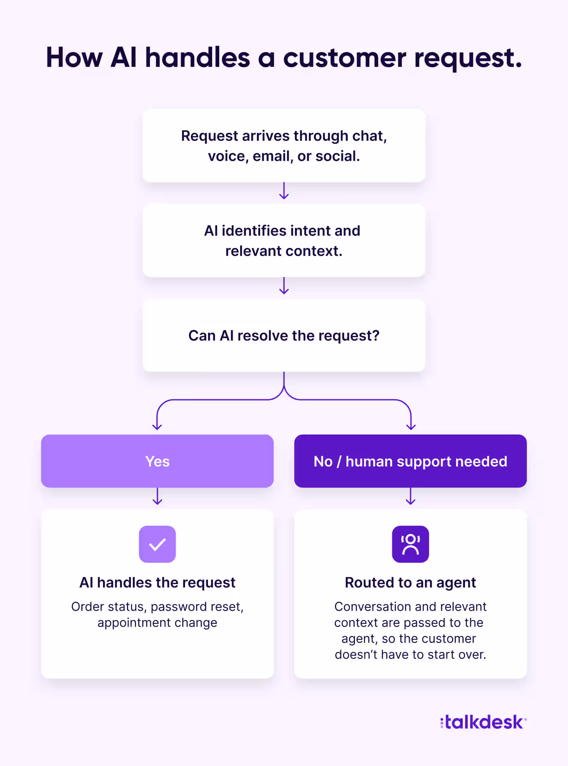 Diagram showing how AI in customer service handles an incoming request: AI reads intent and context, then either resolves the request automatically or routes it to a human agent with full context attached.