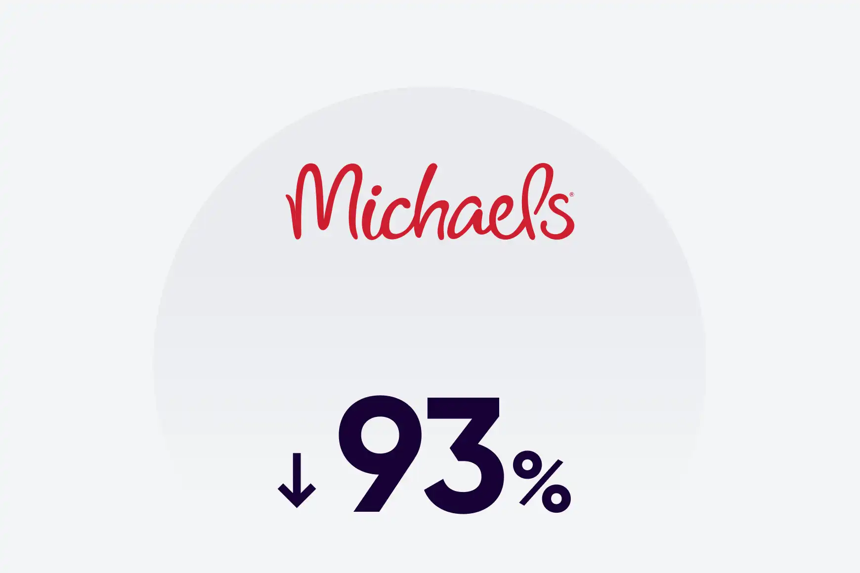 Michaels improved service levels from 20% to 89% year-over-year among both online and offline customer inquiries.