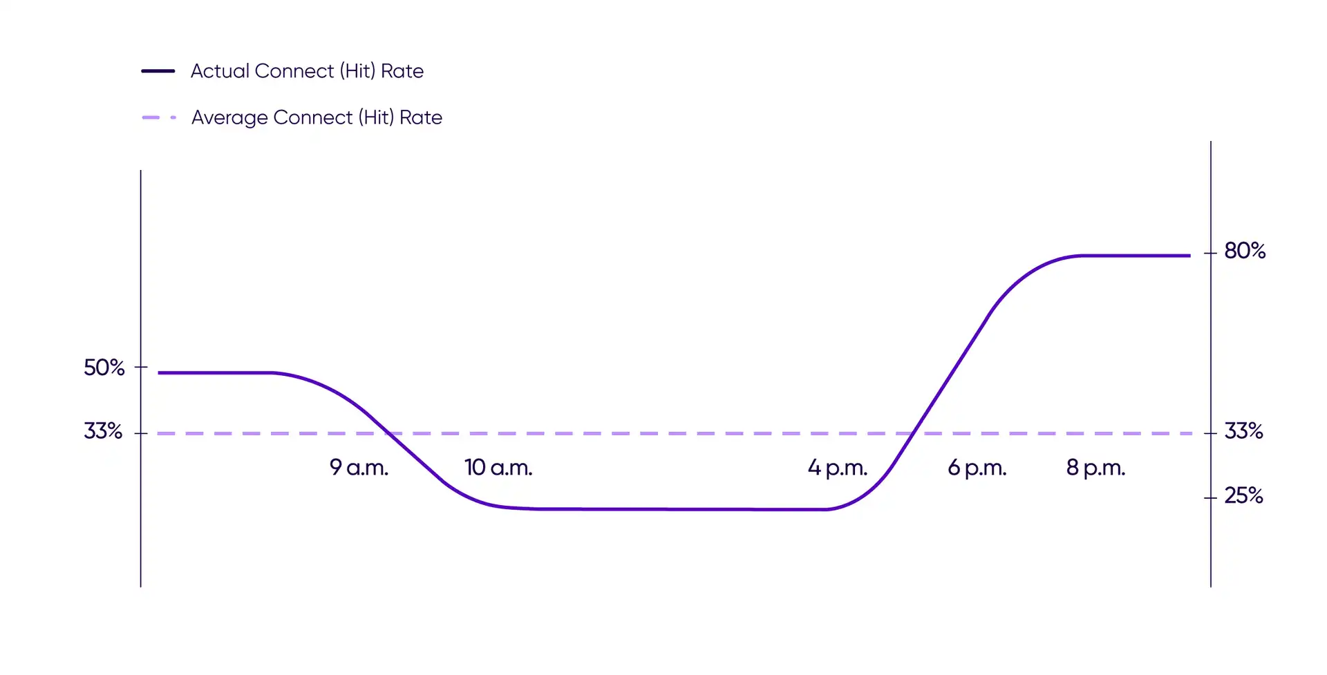 How predictive dialers work: graphic that illustrates predictive dialing rules to place calls