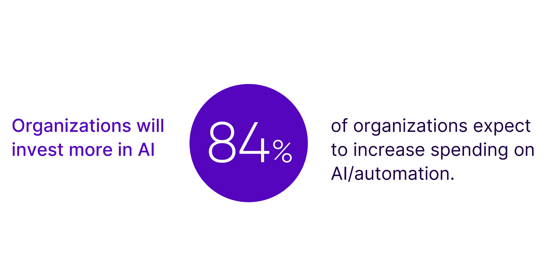 Organizations Will Invest More In Ai Capabilities Sl Swap