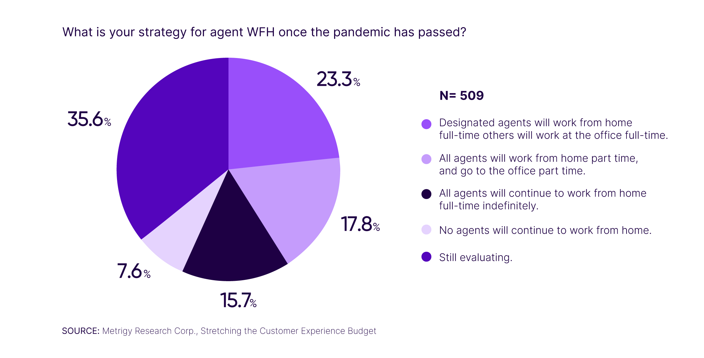 What Is Your Strategy For Agent Wfh Once Pandemic Has Passed