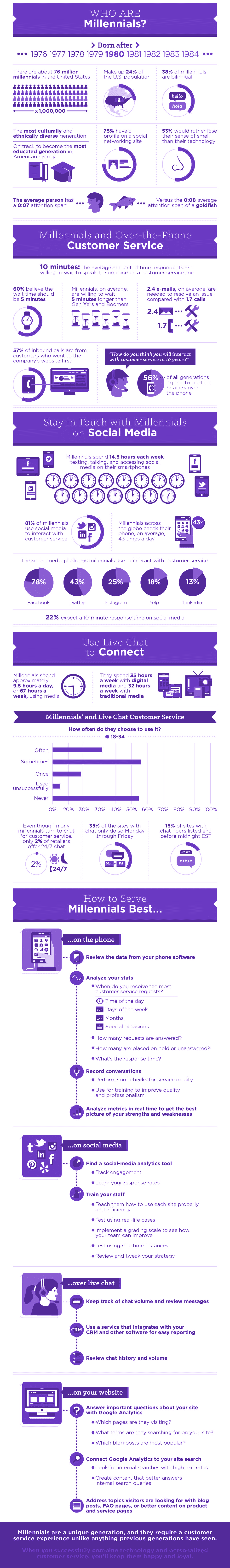 Deliver Excellent Customer Service Millenials