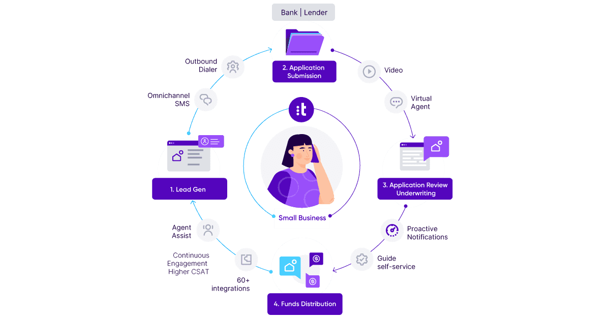 Ppp Small Business Lending Solution