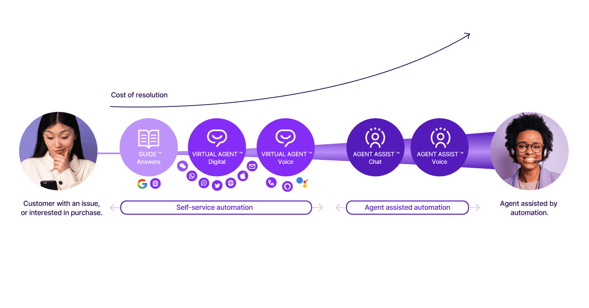 Costumer Journey