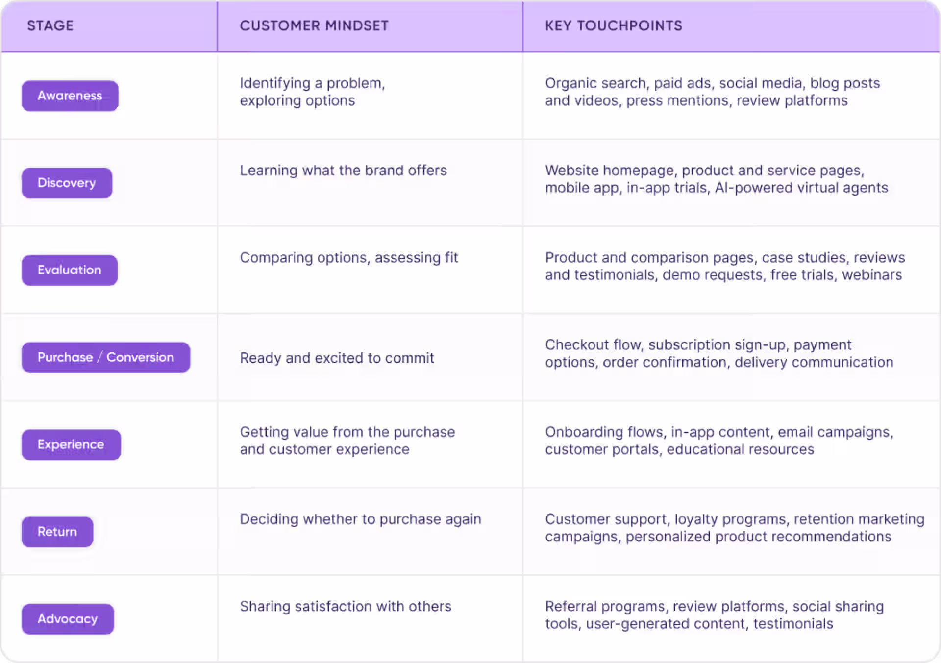 Digital customer experience journey stages and key touchpoints