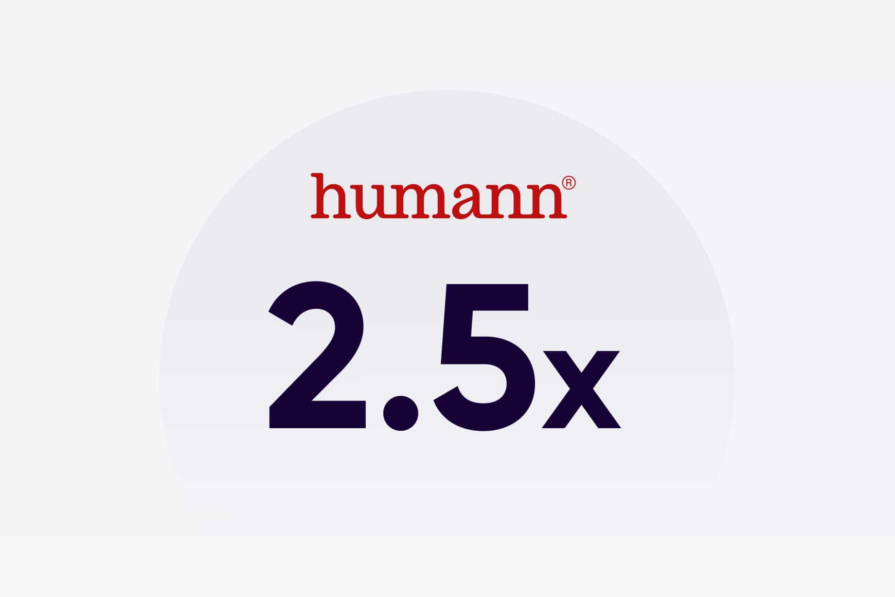 Monthly chat volume increase, scaling from 1,000 to 2,500+ conversations.