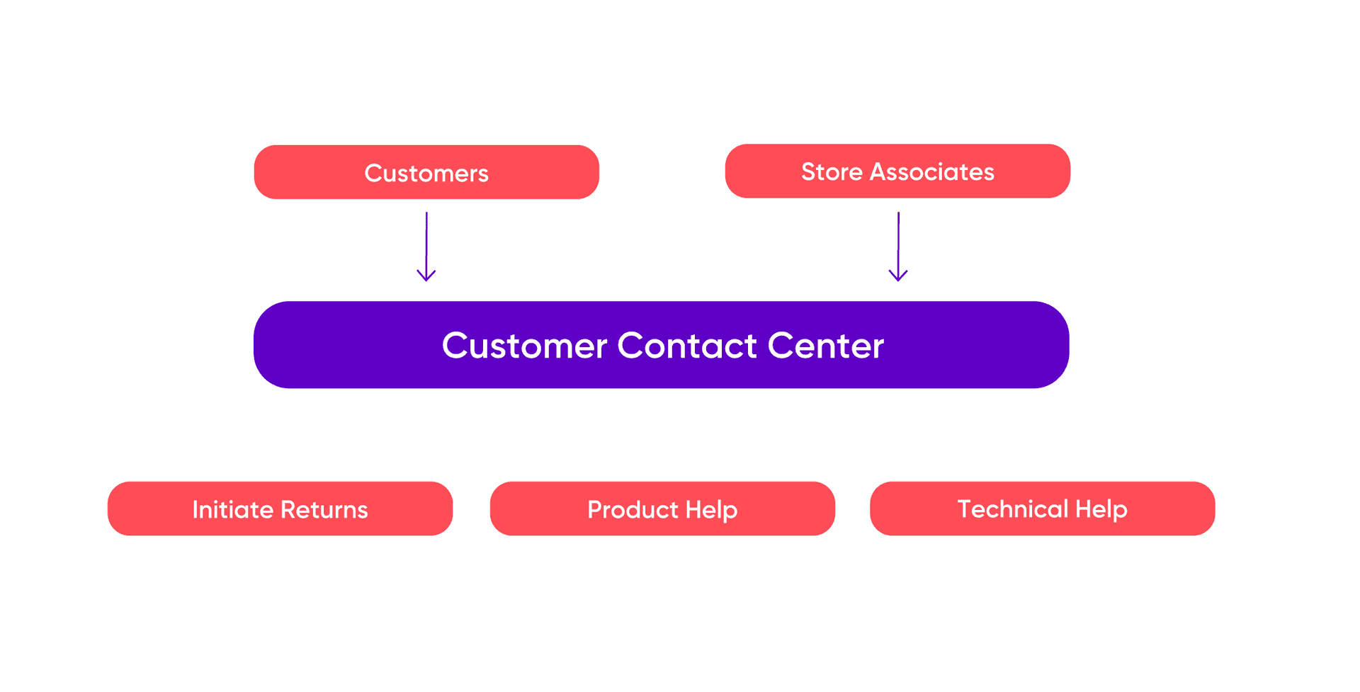 Retailers Can Leverage Contact Center Insights To Get To The Heart Of The Customer B