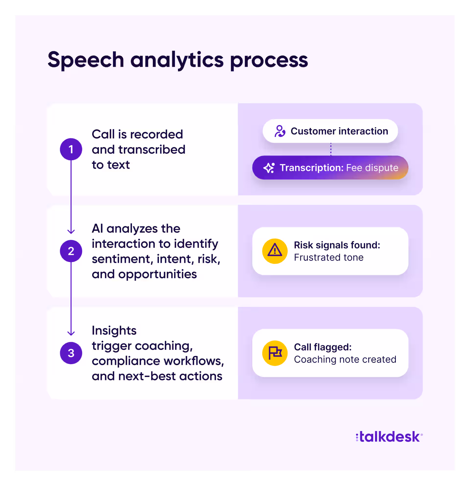 Diagram showing speech analytics processing a bank customer call about a fee dispute,detecting frustrated tone and flagging the call to automatically create a coaching note