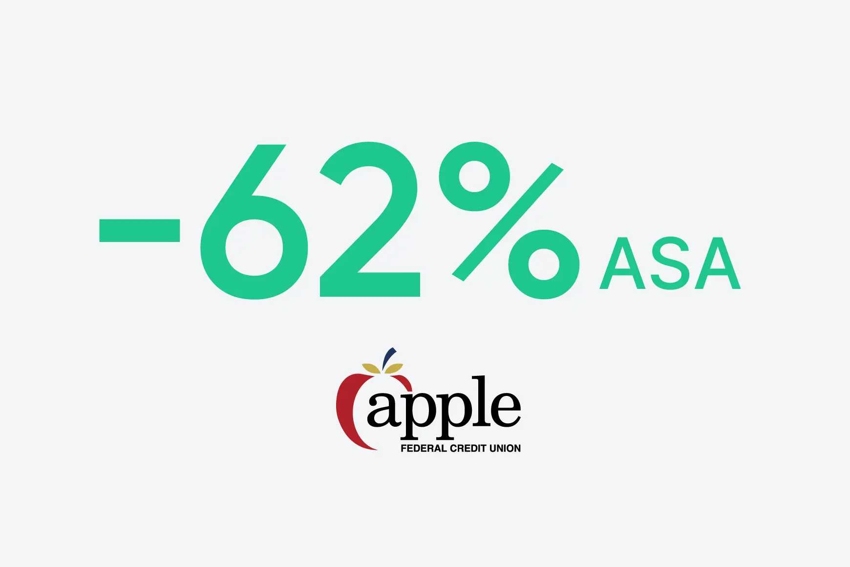 Apple Federal Credit Union a réduit l'ASA de 62 %.
