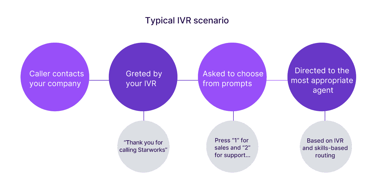 IVR - Interactive Voice Response Process