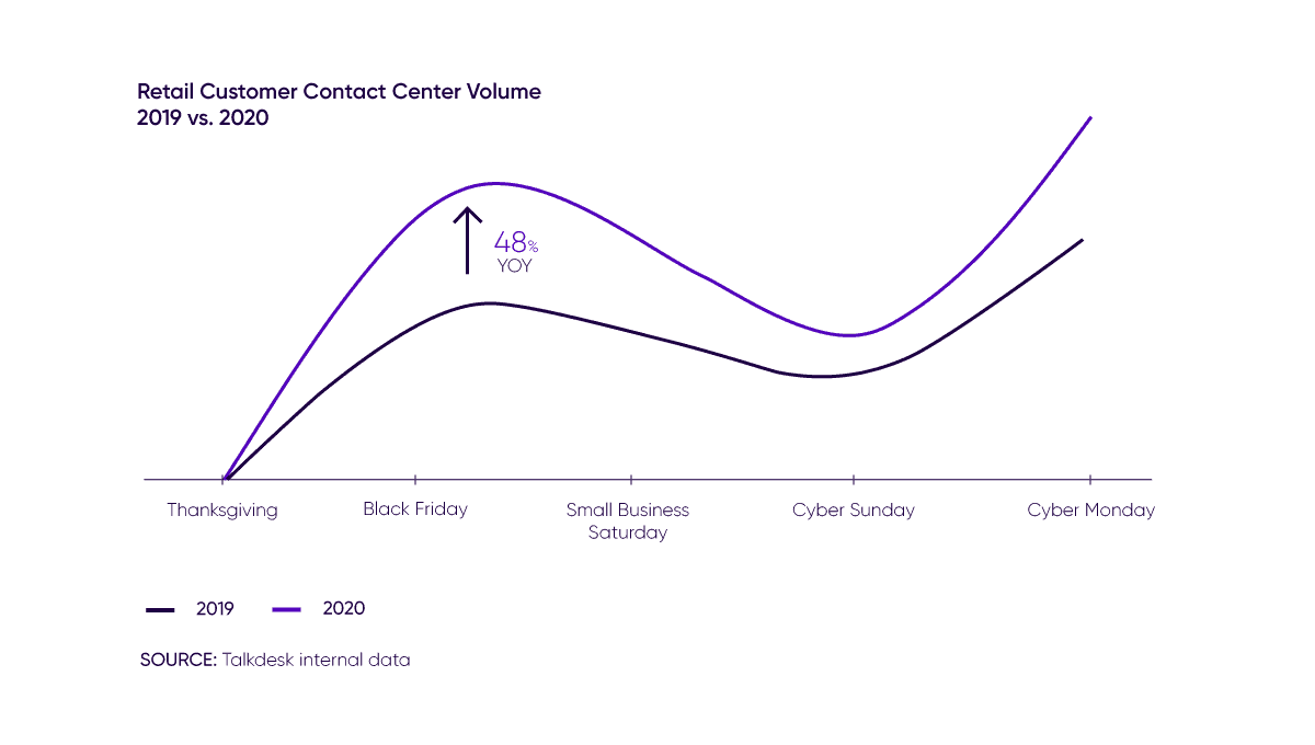 Retail Call Volumecontact Center