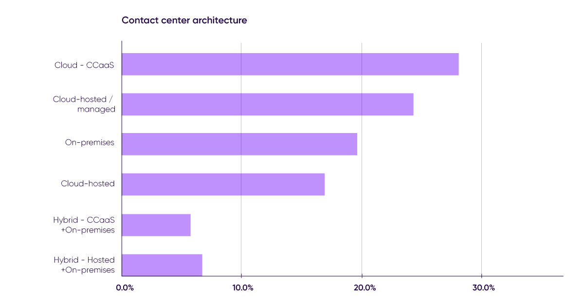 Contact Center Architecture A