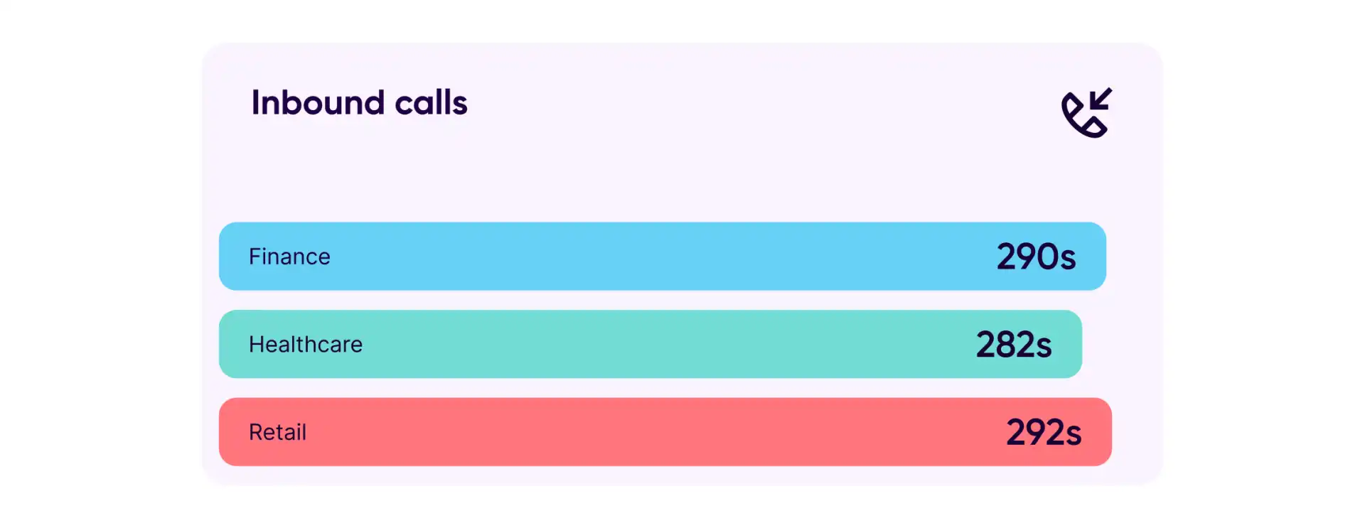 Average Handle Time Channel Inbound Bar Chart