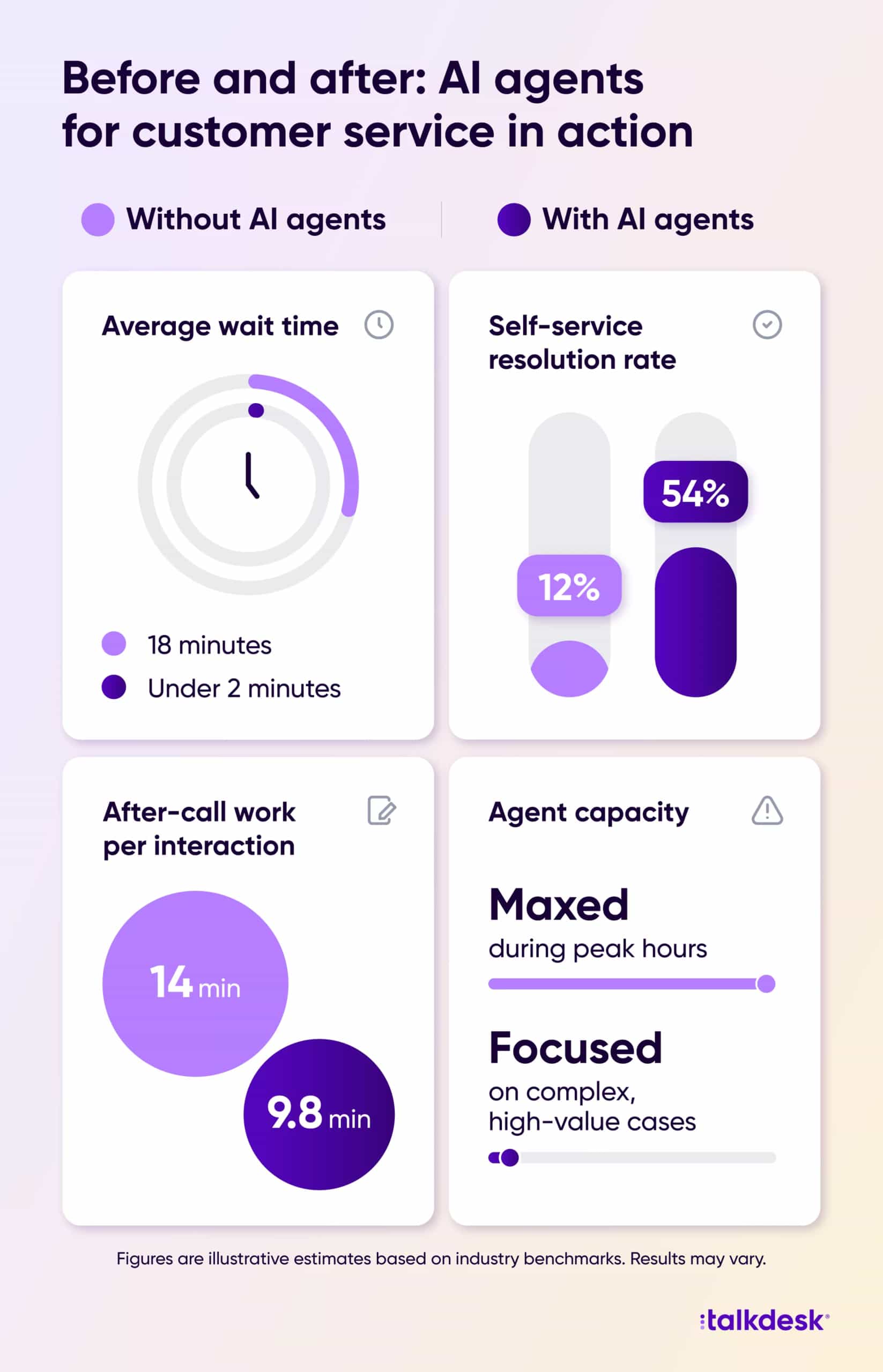 Before and after comparison showing how Clearfield Financial improved wait times, resolution rates, and agent capacity with Talkdesk AI agents