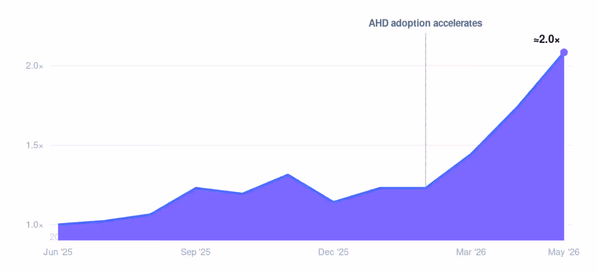 Blog Asset 04 Pr Throughput Trend 1