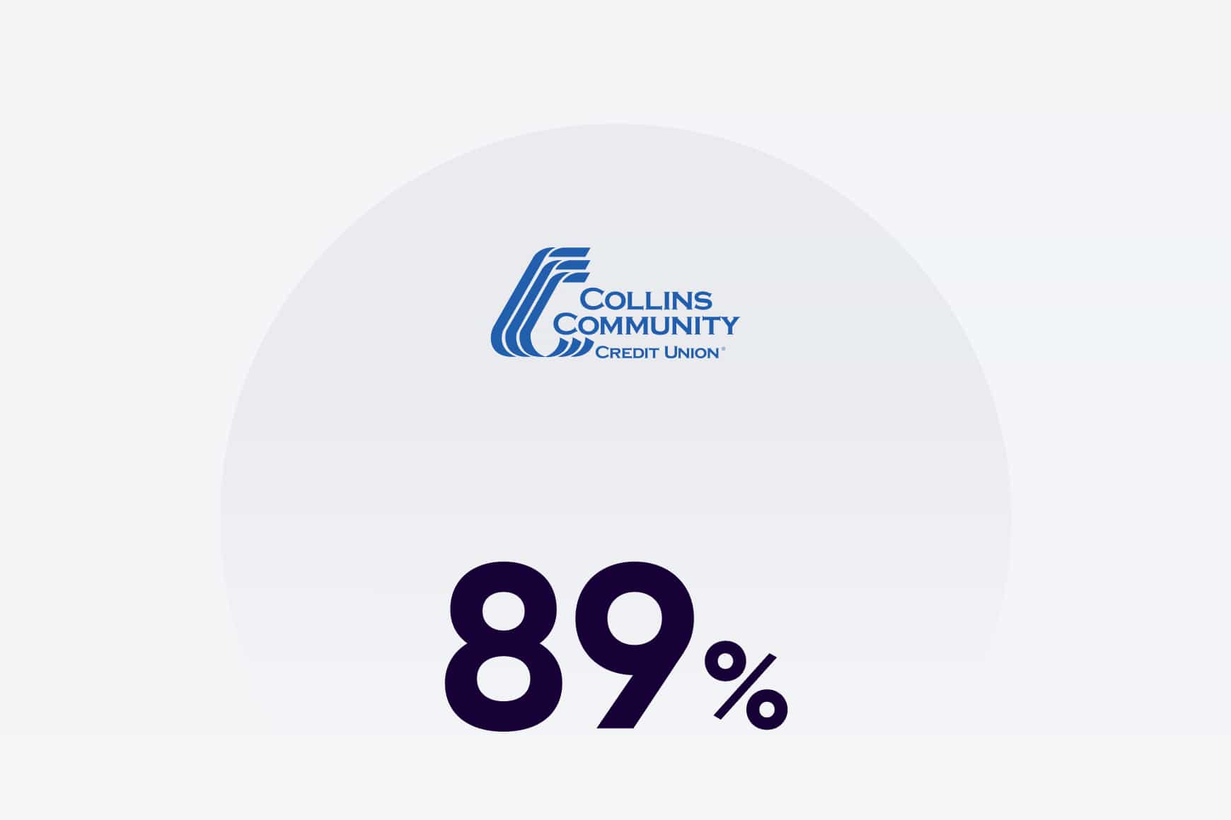 Collins Community Credit Union boosted their self-service rate.